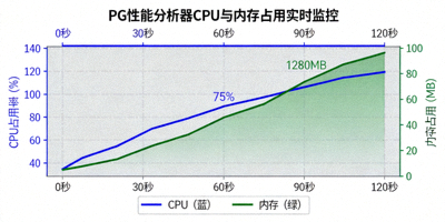 PG性能分析器CPU与内存占用实时监控图表