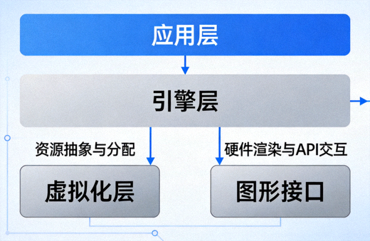 PG游戏开发引擎核心架构示意图，展示虚拟化层与图形接口
